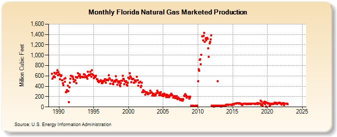 Florida Natural Gas Marketed Production  (Million Cubic Feet)