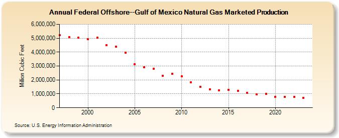 Federal Offshore--Gulf of Mexico Natural Gas Marketed Production  (Million Cubic Feet)