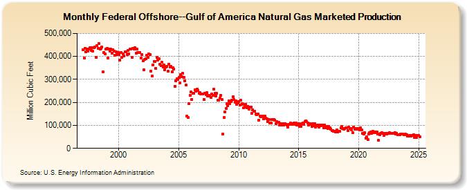 Federal Offshore--Gulf of America Natural Gas Marketed Production  (Million Cubic Feet)