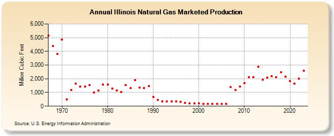 Illinois Natural Gas Marketed Production  (Million Cubic Feet)
