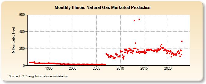Illinois Natural Gas Marketed Production  (Million Cubic Feet)