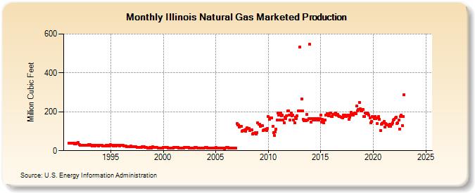 Illinois Natural Gas Marketed Production  (Million Cubic Feet)