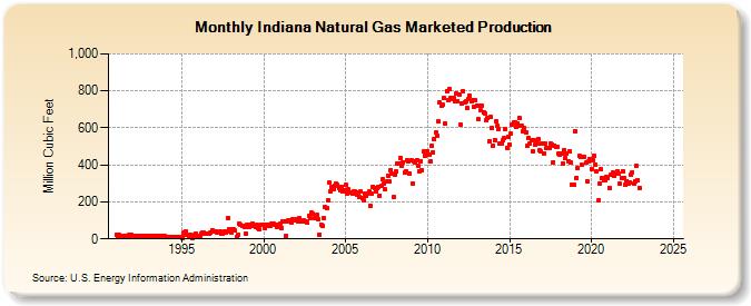 Indiana Natural Gas Marketed Production  (Million Cubic Feet)