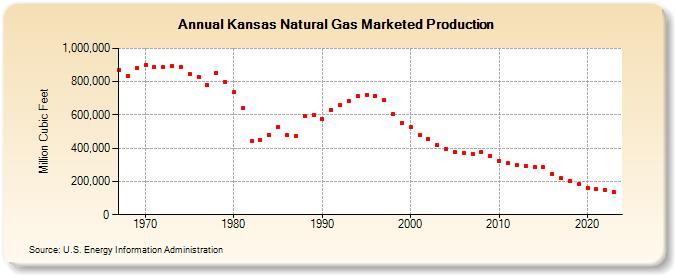 Kansas Natural Gas Marketed Production  (Million Cubic Feet)