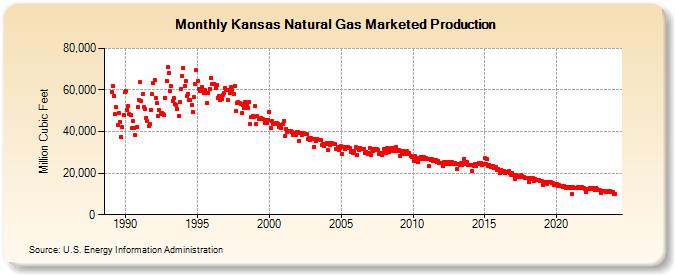 Kansas Natural Gas Marketed Production  (Million Cubic Feet)