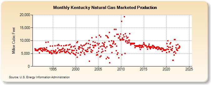 Kentucky Natural Gas Marketed Production  (Million Cubic Feet)