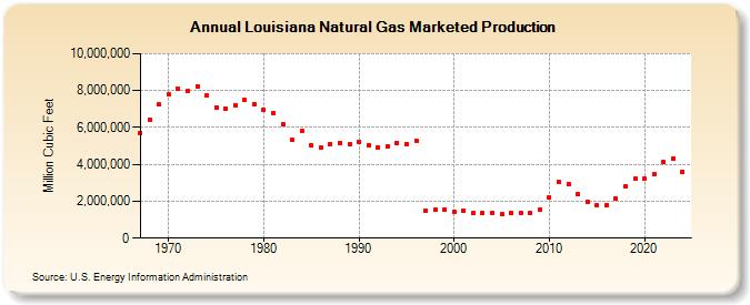 Louisiana Natural Gas Marketed Production  (Million Cubic Feet)