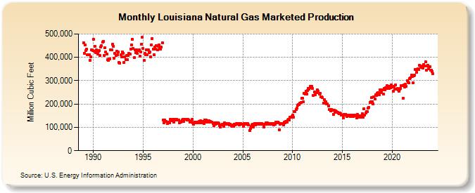 Louisiana Natural Gas Marketed Production  (Million Cubic Feet)