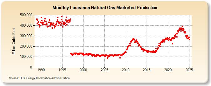 Louisiana Natural Gas Marketed Production  (Million Cubic Feet)