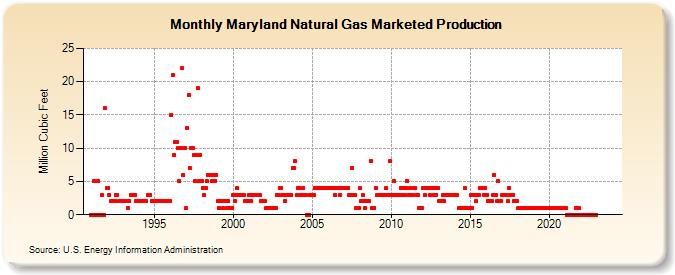 Maryland Natural Gas Marketed Production  (Million Cubic Feet)