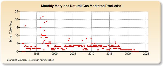 Maryland Natural Gas Marketed Production  (Million Cubic Feet)