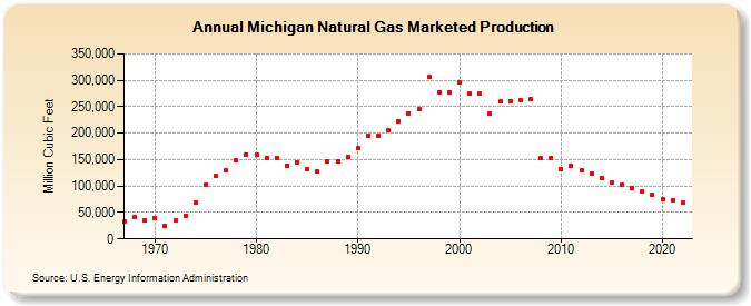 Michigan Natural Gas Marketed Production  (Million Cubic Feet)