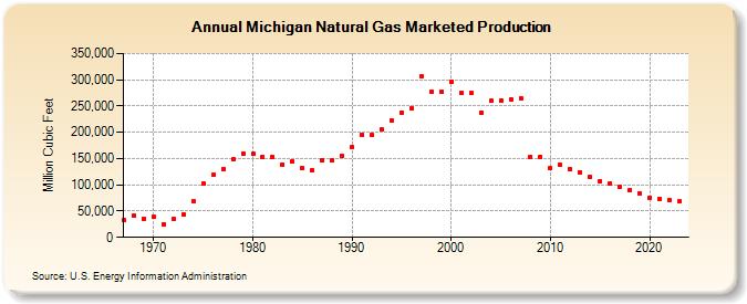 Michigan Natural Gas Marketed Production  (Million Cubic Feet)