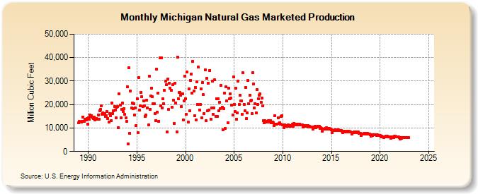 Michigan Natural Gas Marketed Production  (Million Cubic Feet)