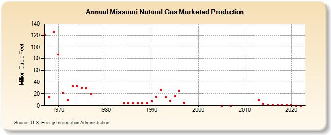 Missouri Natural Gas Marketed Production  (Million Cubic Feet)