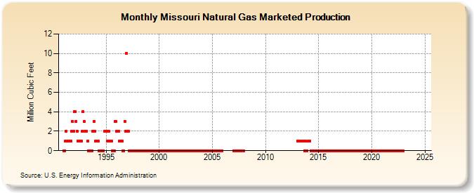 Missouri Natural Gas Marketed Production  (Million Cubic Feet)