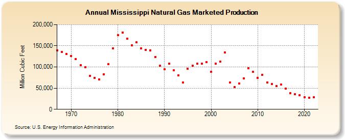 Mississippi Natural Gas Marketed Production  (Million Cubic Feet)