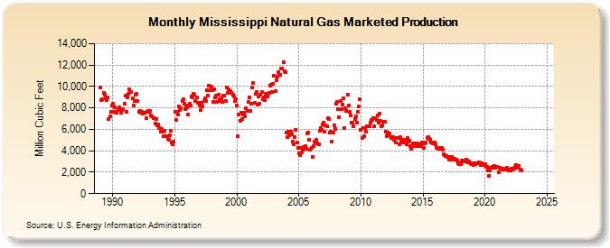 Mississippi Natural Gas Marketed Production  (Million Cubic Feet)