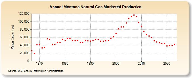 Montana Natural Gas Marketed Production  (Million Cubic Feet)