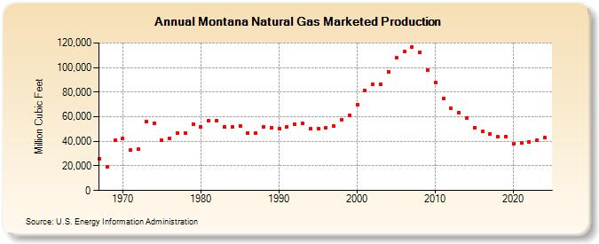 Montana Natural Gas Marketed Production  (Million Cubic Feet)