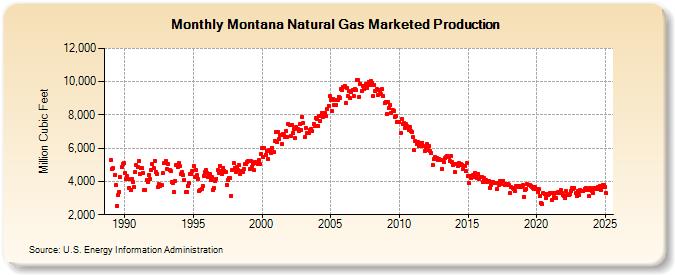 Montana Natural Gas Marketed Production  (Million Cubic Feet)