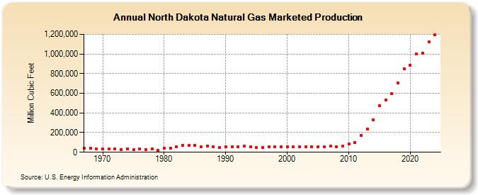 North Dakota Natural Gas Marketed Production  (Million Cubic Feet)