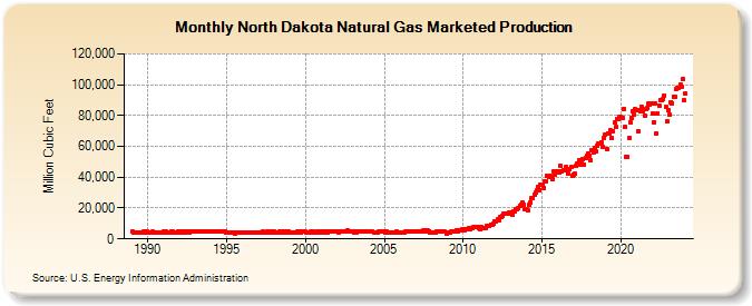 North Dakota Natural Gas Marketed Production  (Million Cubic Feet)