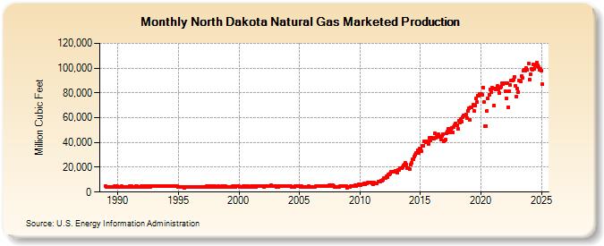 North Dakota Natural Gas Marketed Production  (Million Cubic Feet)