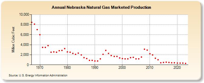 Nebraska Natural Gas Marketed Production  (Million Cubic Feet)