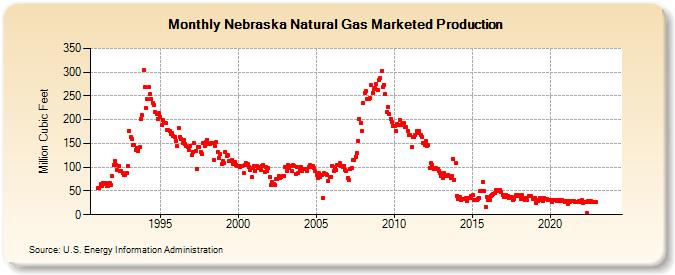 Nebraska Natural Gas Marketed Production  (Million Cubic Feet)