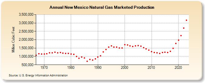 New Mexico Natural Gas Marketed Production  (Million Cubic Feet)