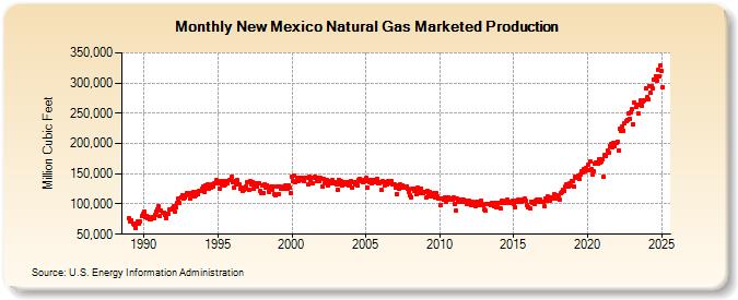 New Mexico Natural Gas Marketed Production  (Million Cubic Feet)