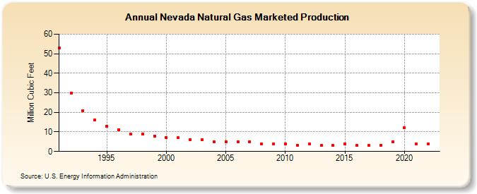 Nevada Natural Gas Marketed Production  (Million Cubic Feet)