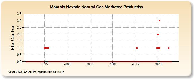 Nevada Natural Gas Marketed Production  (Million Cubic Feet)