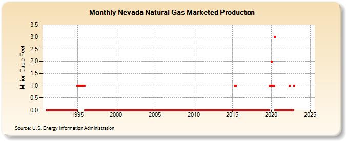 Nevada Natural Gas Marketed Production  (Million Cubic Feet)