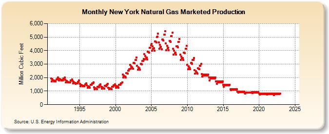 New York Natural Gas Marketed Production  (Million Cubic Feet)