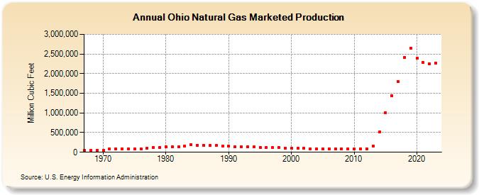 Ohio Natural Gas Marketed Production  (Million Cubic Feet)