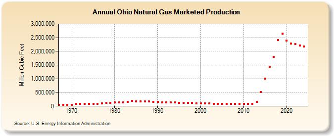 Ohio Natural Gas Marketed Production  (Million Cubic Feet)