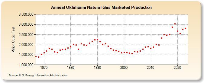 Oklahoma Natural Gas Marketed Production  (Million Cubic Feet)