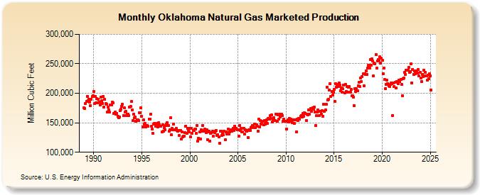 Oklahoma Natural Gas Marketed Production  (Million Cubic Feet)