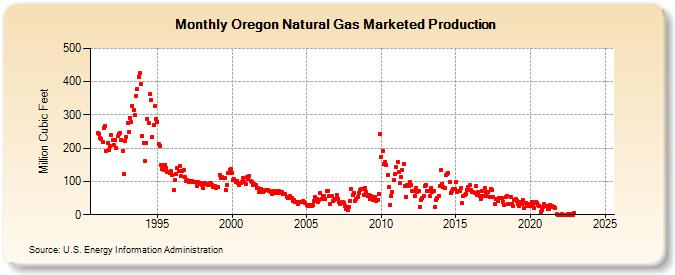 Oregon Natural Gas Marketed Production  (Million Cubic Feet)