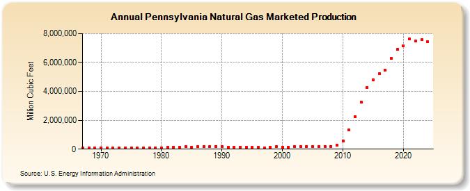 Pennsylvania Natural Gas Marketed Production  (Million Cubic Feet)