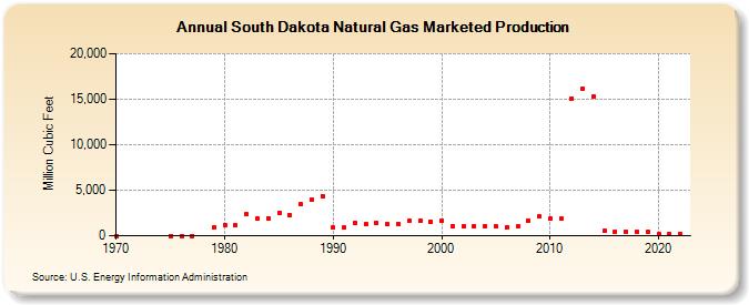 South Dakota Natural Gas Marketed Production  (Million Cubic Feet)