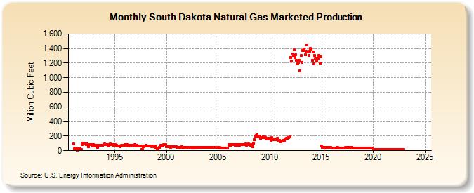 South Dakota Natural Gas Marketed Production  (Million Cubic Feet)