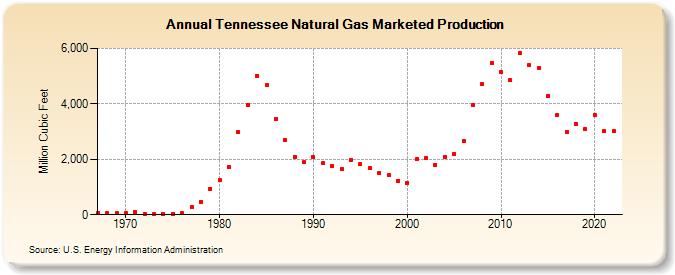 Tennessee Natural Gas Marketed Production  (Million Cubic Feet)