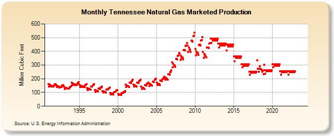Tennessee Natural Gas Marketed Production  (Million Cubic Feet)