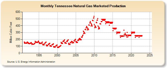 Tennessee Natural Gas Marketed Production  (Million Cubic Feet)