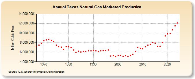 Texas Natural Gas Marketed Production  (Million Cubic Feet)