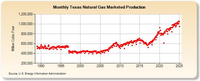 Texas Natural Gas Marketed Production  (Million Cubic Feet)