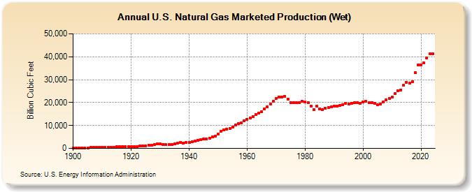 U.S. Natural Gas Marketed Production (Wet)  (Billion Cubic Feet)